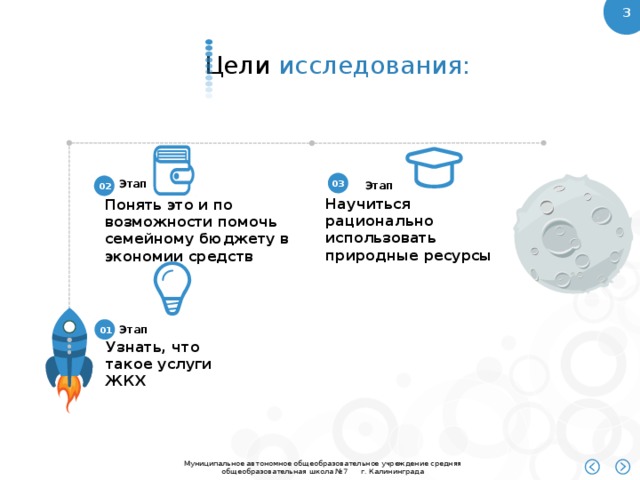 Цели  исследования: Этап 03 Этап 02 Научиться рационально использовать природные ресурсы Понять это и по возможности помочь семейному бюджету в экономии средств  0 Этап 01 Узнать, что такое услуги ЖКХ  