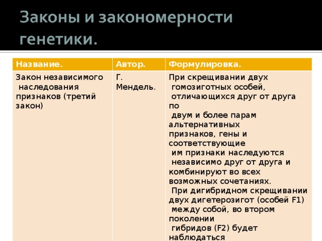 Название. Автор. Закон независимого  наследования признаков (третий закон) Формулировка. Г. Мендель. При скрещивании двух  гомозиготных особей,  отличающихся друг от друга по  двум и более парам альтернативных признаков, гены и соответствующие  им признаки наследуются  независимо друг от друга и комбинируют во всех возможных сочетаниях.  При дигибридном скрещивании двух дигетерозигот (особей F1)  между собой, во втором поколении  гибридов (F2) будет наблюдаться  расщепление признаков по фенотипу  в соотношении 9:3:3:1. 