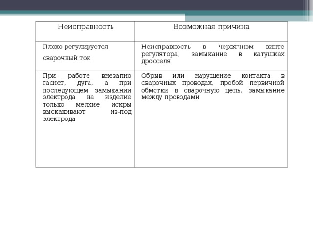 Неисправность Возможная причина Плохо регулируется сварочный ток  Неисправность в червячном винте регулятора, замыкание в катушках дросселя При работе внезапно гаснет, дуга, а при последующем замыкании электрода на изделие только мелкие искры выскакивают из-под электрода Обрыв или нарушение контакта в сварочных проводах, пробой первичной обмотки в сварочную цепь, замыкание между проводами 