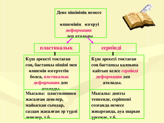 Дене пішінінің немесе  өлшемінің өзгеруі  деформация  деп аталады  пластикалық  серпінді Күш әрекеті тоқтаған соң, бастапқы пішіні мен  өлшемін өзгертетін  болса, плстикалық   деформация деп  аталады. Мысалы: пластилиннен жасалған денелер, майысқан сымдар, саздан жасалған әр түрлі денелер, т.б. Күш әрекеті тоқтаған соң бастапқы қалпына  қайтып келсе серпінді   деформация деп  аталады. Мысалы: допты тепкенде, серіппені созғанда немесе жиырғанда, ауа шарын үргенде, т.б. 