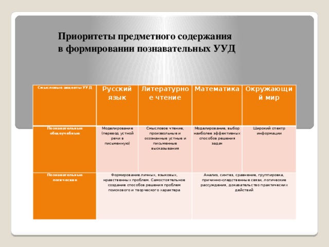 Приоритеты предметного содержания  в формировании познавательных УУД   Смысловые акценты УУД Русский язык Познавательные общеучебные Литературное чтение Моделирование (перевод устной речи в письменную) Познавательные логические Математика Формирование личных, языковых, нравственных проблем. Самостоятельное создание способов решения проблем поискового и творческого характера Смысловое чтение, произвольные и осознанные устные и письменные высказывания Окружающий мир Моделирование, выбор наиболее эффективных способов решения задач Анализ, синтез, сравнение, группировка, причинно-следственные связи, логические рассуждения, доказательство практических действий Широкий спектр информации 