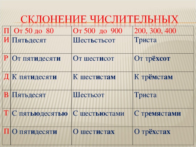 П  От 50 до 80 И От 500 до 900 Пят ь десят Р Д 200, 300, 400 Шест ь стьсот От пят и десят и  В К пят и десят и  От шест и сот Триста От тр ёхсот  К шест и ст ам  Пятьдесят Т К тр ём ст ам  Шестьсот С пят ью десят ью  П Триста С шест ью стами О пят и десят и  С тр емя ст ами  О шест и ст ах  О тр ёх ст ах  