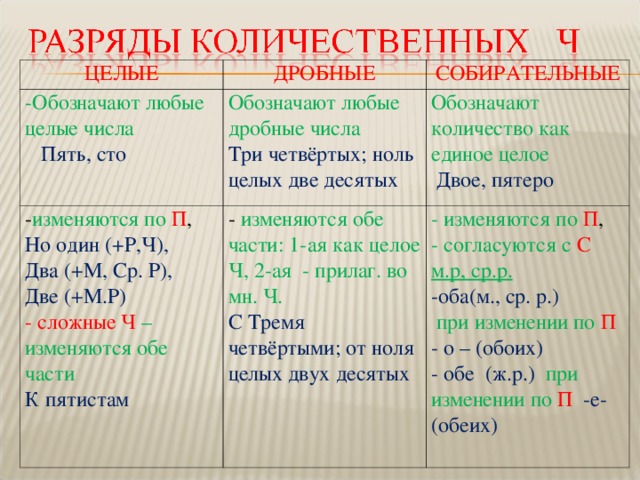 ЦЕЛЫЕ ДРОБНЫЕ -Обозначают любые целые числа Обозначают любые дробные числа - изменяются по П ,  Пять, сто СОБИРАТЕЛЬНЫЕ Три четвёртых; ноль целых две десятых Обозначают количество как единое целое Но один (+Р,Ч), Два (+М, Ср. Р), Две (+М.Р) - изменяются обе части: 1-ая как целое Ч, 2-ая - прилаг. во мн. Ч.  Двое, пятеро - сложные Ч – изменяются обе части С Тремя четвёртыми; от ноля целых двух десятых   - изменяются по П , - согласуются с С м.р, ср.р. К пятистам -оба(м., ср. р.)  при изменении по П  - о – (обоих) - обе (ж.р.) при изменении по  П -е- (обеих) 