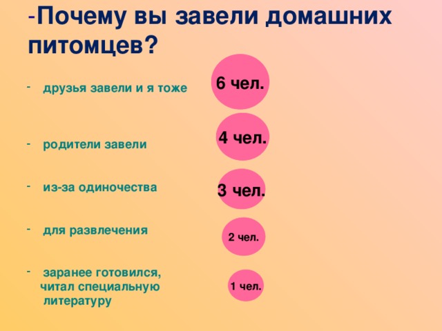 - Почему вы завели домашних питомцев? 6 чел. друзья завели и я тоже    родители завели   из-за одиночества   для развлечения   заранее готовился,  читал специальную  литературу  4 чел. 3 чел. 2 чел. 1 чел. 