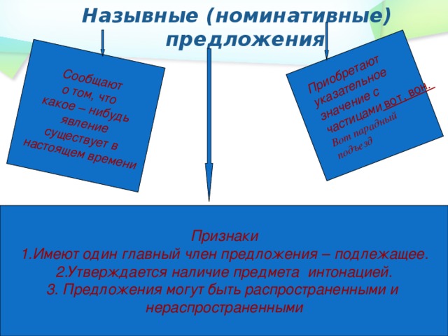 Назывные (номинативные) предложения Сообщают о том, что какое – нибудь явление существует в Приобретают указательное  настоящем времени значение с частицами вот, вон. Вот парадный подъезд Признаки 1.Имеют один главный член предложения – подлежащее. 2.Утверждается наличие предмета интонацией. 3. Предложения могут быть распространенными и нераспространенными 