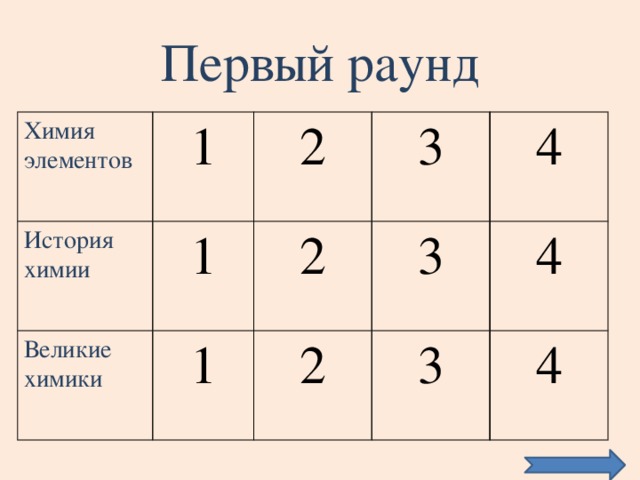 Первый раунд Химия элементов 1 История химии Великие химики 2 1 3 1 2 3 4 2 3 4 4