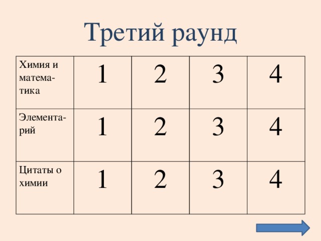 Третий раунд Химия и матема- тика 1 Элемента- Цитаты о химии 2 рий 1 3 1 2 3 4 2 3 4 4