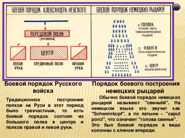 10 Порядок боевого построения немецких рыцарей Боевой порядок Русского войска  Обычно боевой порядок немецких рыцарей называют 