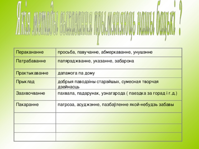 Перакананне просьба, павучанне, абмеркаванне, унушэнне Патрабаванне папярэджванне, указанне, забарона Практыкаванне дапамога па дому Прыклад добрыя паводз i ны старэйшых, сумесная творчая дзейнасць Заахвочванне пахвала, падарунак, узнагарода ( паездка за горад i г.д.) Пакаранне пагроза, асуджэнне, пазбаўленне якой-небудзь забавы 