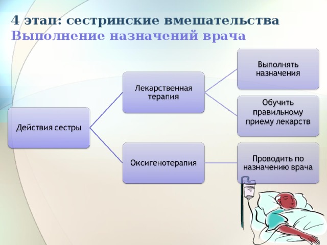 4 этап: сестринские вмешательства  Выполнение назначений врача 