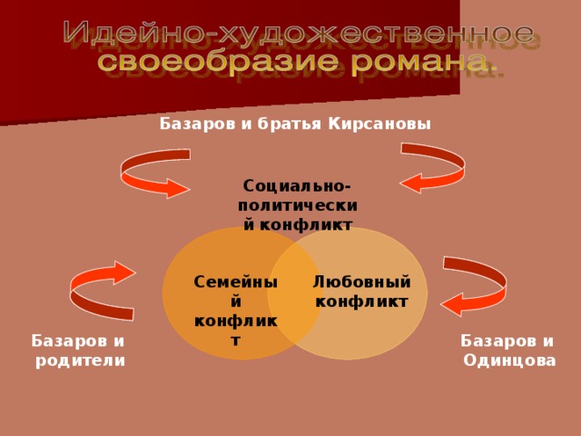 Базаров и братья Кирсановы Социально-политический конфликт Любовный конфликт Семейный конфликт Базаров и Одинцова Базаров и родители