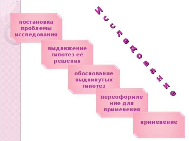 И  с  с  л  е  д  о  в  а  н  и  е постановка проблемы исследования выдвижение гипотез её решения обоснование выдвинутых гипотез переоформление для применения применение