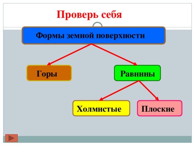 Проверь себя Формы земной поверхности Горы Равнины Холмистые Плоские 