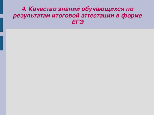4. Качество знаний обучающихся по результатам итоговой аттестации в форме ЕГЭ 