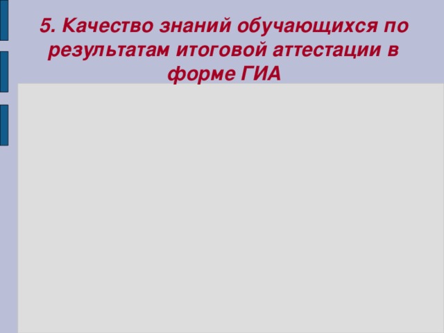 5. Качество знаний обучающихся по результатам итоговой аттестации в форме ГИА 