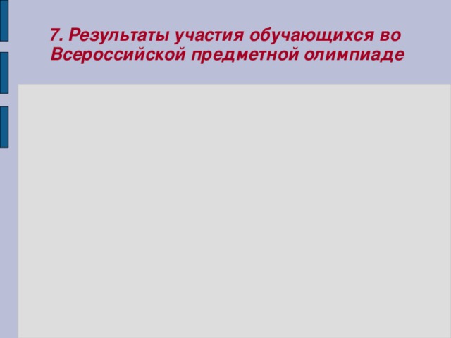 7. Результаты участия обучающихся во Всероссийской предметной олимпиаде  