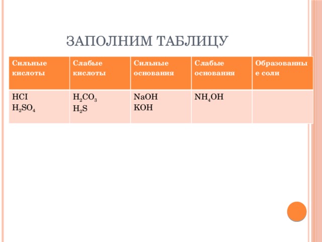 Заполним таблицу Сильные кислоты Слабые кислоты HCI  H 2 SO 4 Сильные основания H 2 CO 3  H 2 S Слабые основания NaOH  KOH Образованные соли NH 4 OH  