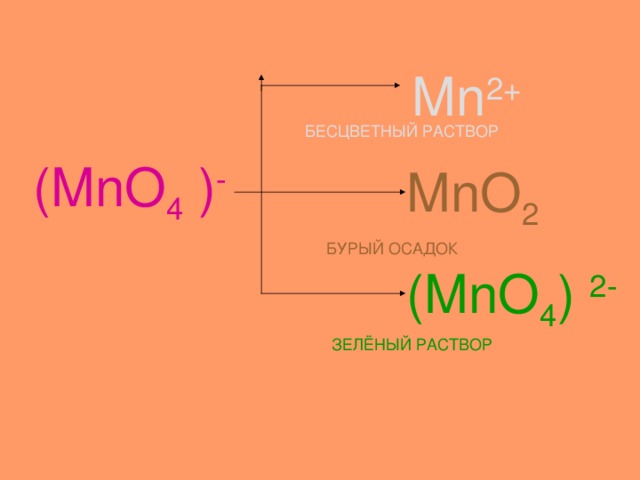 Mn 2+ БЕСЦВЕТНЫЙ РАСТВОР (MnO 4 ) - MnO 2 БУРЫЙ ОСАДОК (MnO 4 ) 2- ЗЕЛЁНЫЙ РАСТВОР 