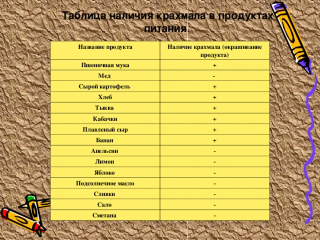 Таблица наличия крахмала в продуктах питания . Название продукта Наличие крахмала (окрашивание продукта) Пшеничная мука + Мед - Сырой картофель + Хлеб + Тыква + Кабачки + Плавленый сыр + Банан + Апельсин - Лимон - Яблоко - Подсолнечное масло - Сливки - Сало - Сметана - 