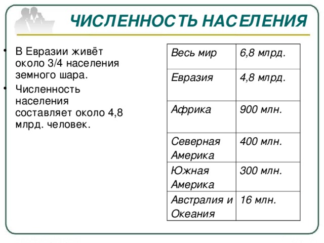  ЧИСЛЕННОСТЬ НАСЕЛЕНИЯ В Евразии живёт около 3/4 населения земного шара. Численность населения составляет около 4,8 млрд. человек. Весь мир 6,8 млрд. Евразия  4,8 млрд. Африка  900 млн.  Северная Америка 400 млн. Южная Америка 300 млн. Австралия и Океания 16 млн. 