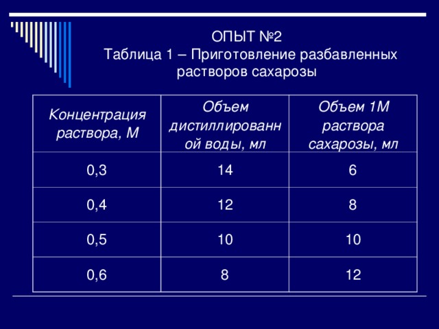 ОПЫТ №2  Таблица 1 – Приготовление разбавленных растворов сахарозы Концентрация раствора, М Объем дистиллированной воды, мл 0,3 Объем 1М раствора сахарозы, мл 14 0,4 12 6 0,5 8 10 0,6 8 10 12 
