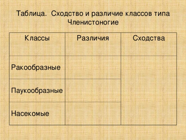 Таблица. Сходство и различие классов типа Членистоногие Классы Различия Ракообразные Сходства Паукообразные Насекомые 