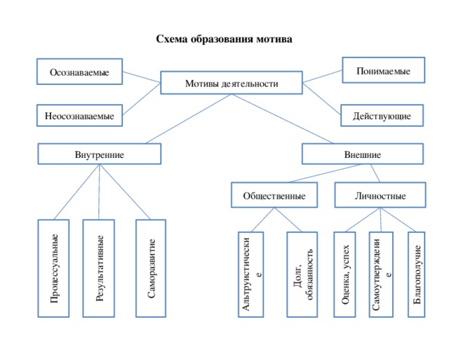 Схема образования мотива Понимаемые Осознаваемые Мотивы деятельности Неосознаваемые Действующие Внутренние Внешние Общественные Личностные Результативные Саморазвитие Процессуальные Благополучие Самоутверждение Оценка, успех Долг, Альтруистические обязанность 