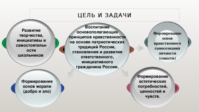 Цель и задачи Воспитание основополагающих принципов нравственности на основе патриотических традиций России, становления и развития ответственного, инициативного гражданина России. Развитие творчества, инициативы и самостоятельности школьников Формирование основ нравственного самосознания личности (совести) Формирование эстетических потребностей, ценностей и чувств. Формирование основ морали (добро и зло) 