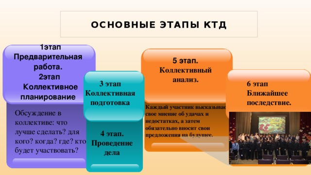 Основные этапы КТД 1этап Предварительная работа. 2этап Коллективное планирование  5 этап.   Коллективный  анализ.    6 этап Ближайшее последствие. 3 этап Коллективная подготовка Каждый участник высказывает свое мнение об удачах и недостатках, а затем обязательно вносит свои предложения на будущее. Обсуждение в коллективе: что лучше сделать? для кого? когда? где? кто будет участвовать? 4 этап. Проведение дела   