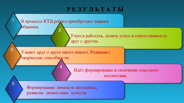 Р Е З У Л Ь Т А Т Ы 1 В процессе КТД ребята приобретают навыки общения.  2  Учатся работать, делить успех и ответственность друг с другом. 3 Узнают друг о друге много нового. Развивают творческие способности.  4  Идёт формирование и сплочение классного коллектива. 5  Формирование личности школьника, развитие личностных качеств. 