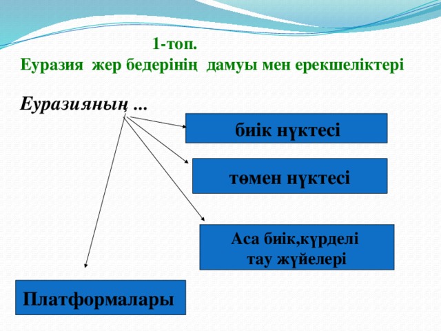  1-топ. Еуразия жер бедерінің дамуы мен ерекшеліктері  Еуразияның ...  биік нүктесі төмен нүктесі Аса биік,күрделі тау жүйелері Платформалары 