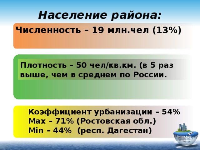 Население района: Численность – 19 млн.чел (13%) Плотность – 50 чел/кв.км. (в 5 раз выше, чем в среднем по России. Коэффициент урбанизации – 54% Max – 71% (Ростовская обл.) Min – 44% (респ. Дагестан) 