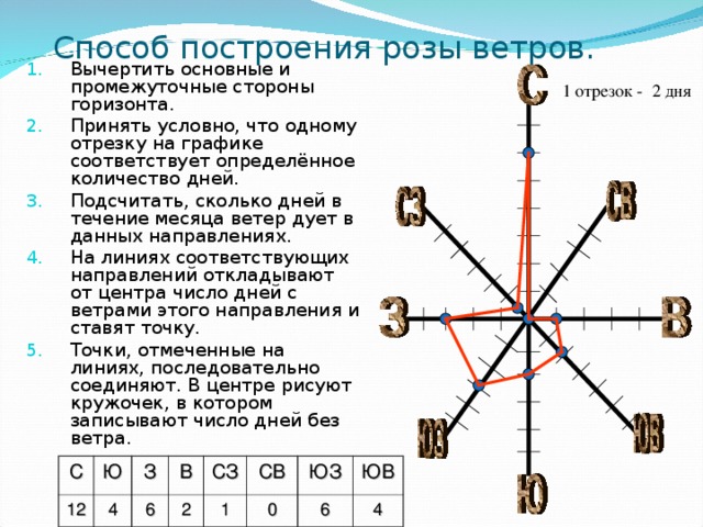 Способ построения розы ветров. Вычертить основные и промежуточные стороны горизонта. Принять условно, что одному отрезку на графике соответствует определённое количество дней. Подсчитать, сколько дней в течение месяца ветер дует в данных направлениях. На линиях соответствующих направлений откладывают от центра число дней с ветрами этого направления и ставят точку. Точки, отмеченные на линиях, последовательно соединяют. В центре рисуют кружочек, в котором записывают число дней без ветра. 1 отрезок - 2 дня С 12 Ю 4 З 6 В 2 СЗ СВ 1 ЮЗ 0 ЮВ 6 4 