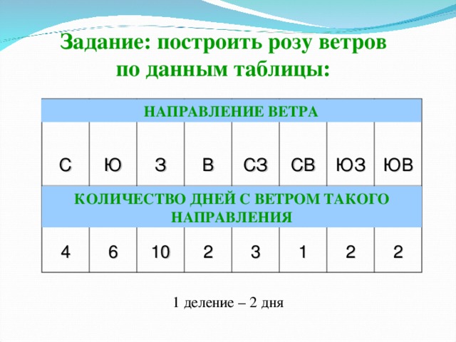 Задание: построить розу ветров по данным таблицы: С 4 Ю 6 З В 10 2 СЗ СВ 3 1 ЮЗ ЮВ 2 2 НАПРАВЛЕНИЕ ВЕТРА КОЛИЧЕСТВО ДНЕЙ С ВЕТРОМ ТАКОГО НАПРАВЛЕНИЯ 1 деление – 2 дня 