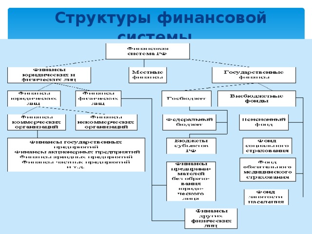  Структуры финансовой системы 