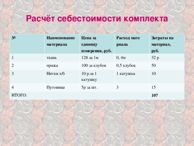 Расчёт себестоимости комплекта № Наименование материала 1 2 Цена за единицу измерения, руб. ткань Расход мате риала пряжа 128 за 1м 3 0, 4м Нитки х/б 100 за клубок Затраты на материал, руб. 4 Пуговицы 0,5 клубок 10 р.за 1 катушку 32 р ИТОГО: 1 катушка 50 5р за шт. 3 10 15 107 
