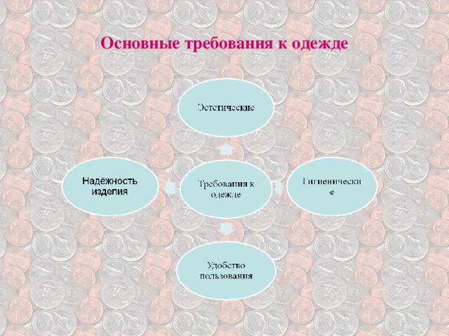 Основные требования к одежде 