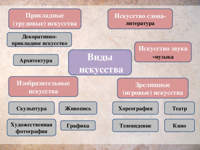 Прикладные (трудовые) искусства Искусство слова- литература Декоративно-прикладное искусство Искусство звука - музыка Виды  искусства Архитектура Изобразительные искусства Зрелищные (игровые) искусства Скульптура Живопись Хореография Театр Художественная Телевидение Кино фотография Графика 