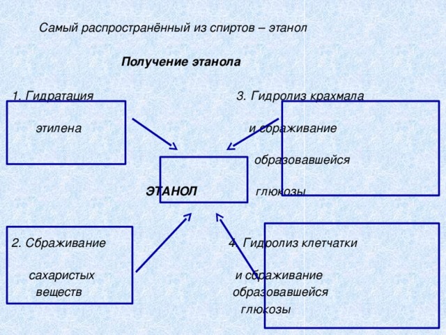   Самый распространённый из спиртов – этанол   Получение этанола   1. Гидратация 3. Гидролиз крахмала  этилена и сбраживание  образовавшейся  ЭТАНОЛ глюкозы    2. Сбраживание 4. Гидролиз клетчатки  сахаристых и сбраживание  веществ образовавшейся  глюкозы 