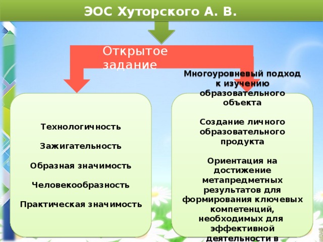 ЭОС Хуторского А. В. Открытое задание Многоуровневый подход к изучению образовательного объекта Технологичность   Зажигательность Создание личного образовательного продукта   Образная значимость Ориентация на достижение метапредметных результатов для формирования ключевых компетенций, необходимых для эффективной деятельности в различных сферах жизни   Человекообразность  Практическая значимость 