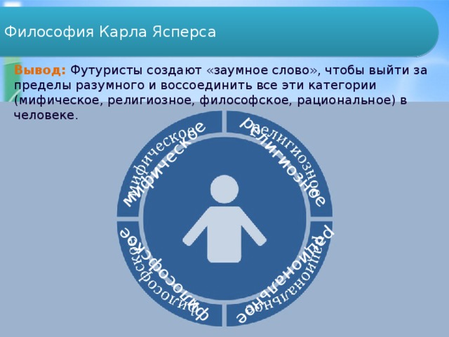 мифическое религиозное философское рациональное Философия Карла Ясперса Вывод:  Футуристы создают «заумное слово», чтобы выйти за пределы разумного и воссоединить все эти категории (мифическое, религиозное, философское, рациональное) в человеке. 