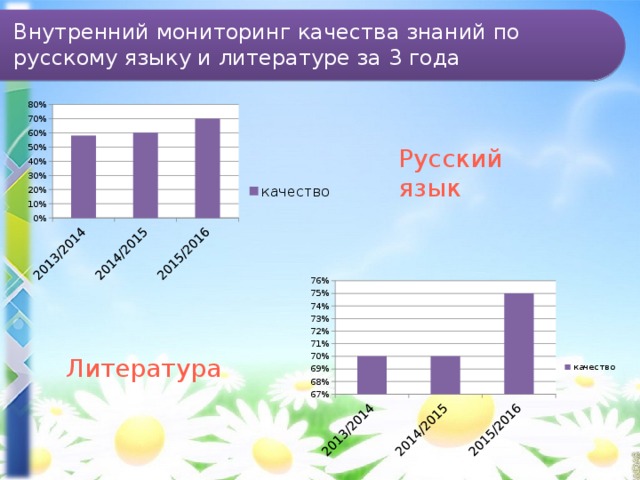 Внутренний мониторинг качества знаний по русскому языку и литературе за 3 года Русский язык Литература 