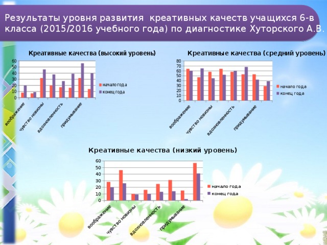 Результаты уровня развития креативных качеств учащихся 6-в  класса (2015/2016 учебного года) по диагностике Хуторского А.В.  