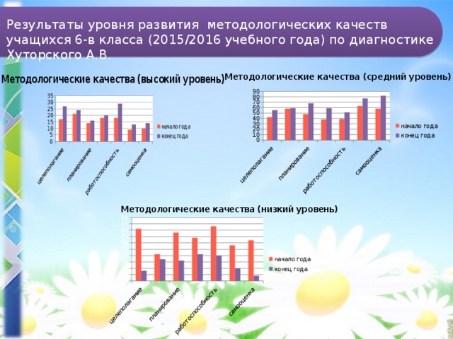 Результаты уровня развития методологических качеств учащихся 6-в класса (2015/2016 учебного года) по диагностике Хуторского А.В.  