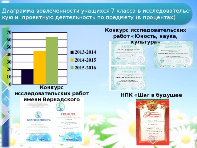Диаграмма вовлеченности учащихся 7 класса в исследовательс-кую и проектную деятельность по предмету (в процентах) Конкурс исследовательских работ «Юность, наука, культура» Конкурс исследовательских работ имени Вернадского НПК «Шаг в будущее 