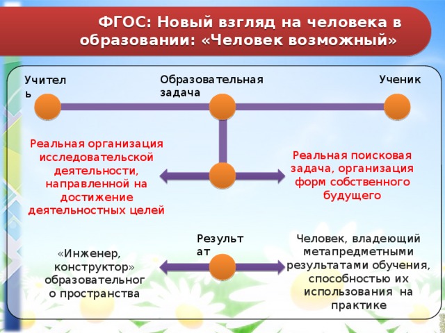 ФГОС: Новый взгляд на человека в образовании: «Человек возможный» Ученик Образовательная задача Учитель Реальная организация исследовательской деятельности, направленной на достижение деятельностных целей Реальная поисковая задача, организация форм собственного будущего Результат Человек, владеющий метапредметными результатами обучения, способностью их использования на практике «Инженер, конструктор» образовательного пространства 