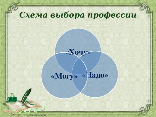 Схема выбора профессии «Хочу» «Надо» «Могу» 
