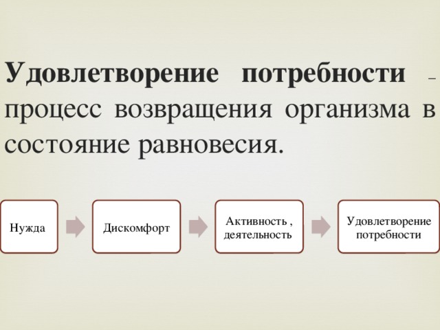 Удовлетворение потребности  – процесс возвращения организма в состояние равновесия. Нужда Дискомфорт Активность , деятельность Удовлетворение потребности 