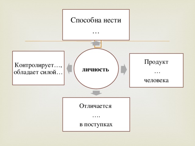 Способна нести … личность Контролирует…, обладает силой… Продукт … человека Отличается … . в поступках 