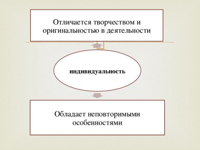 Отличается творчеством и оригинальностью в деятельности индивидуальность Обладает неповторимыми особенностями 